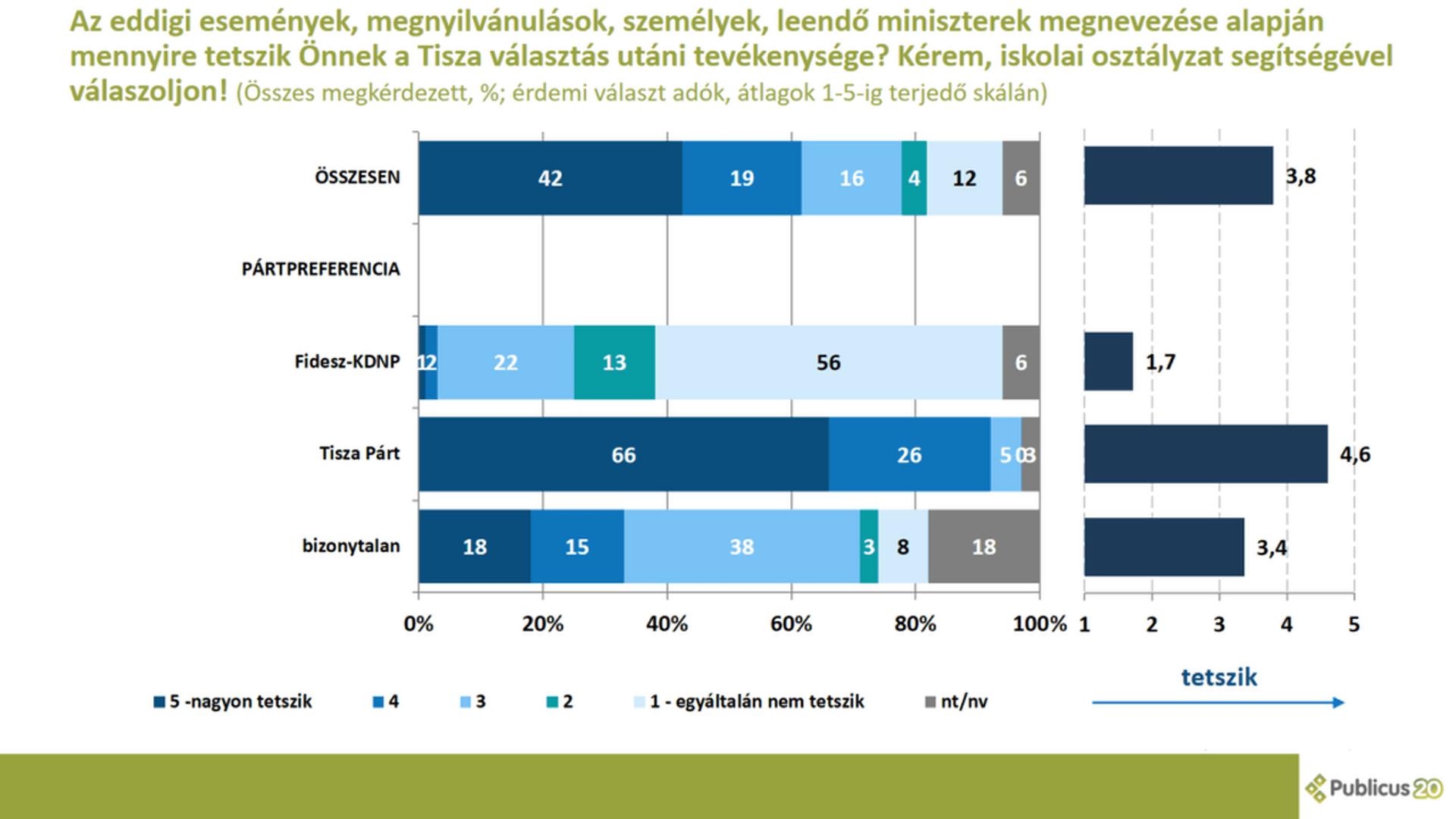 Publicus mérés 2026 május 18