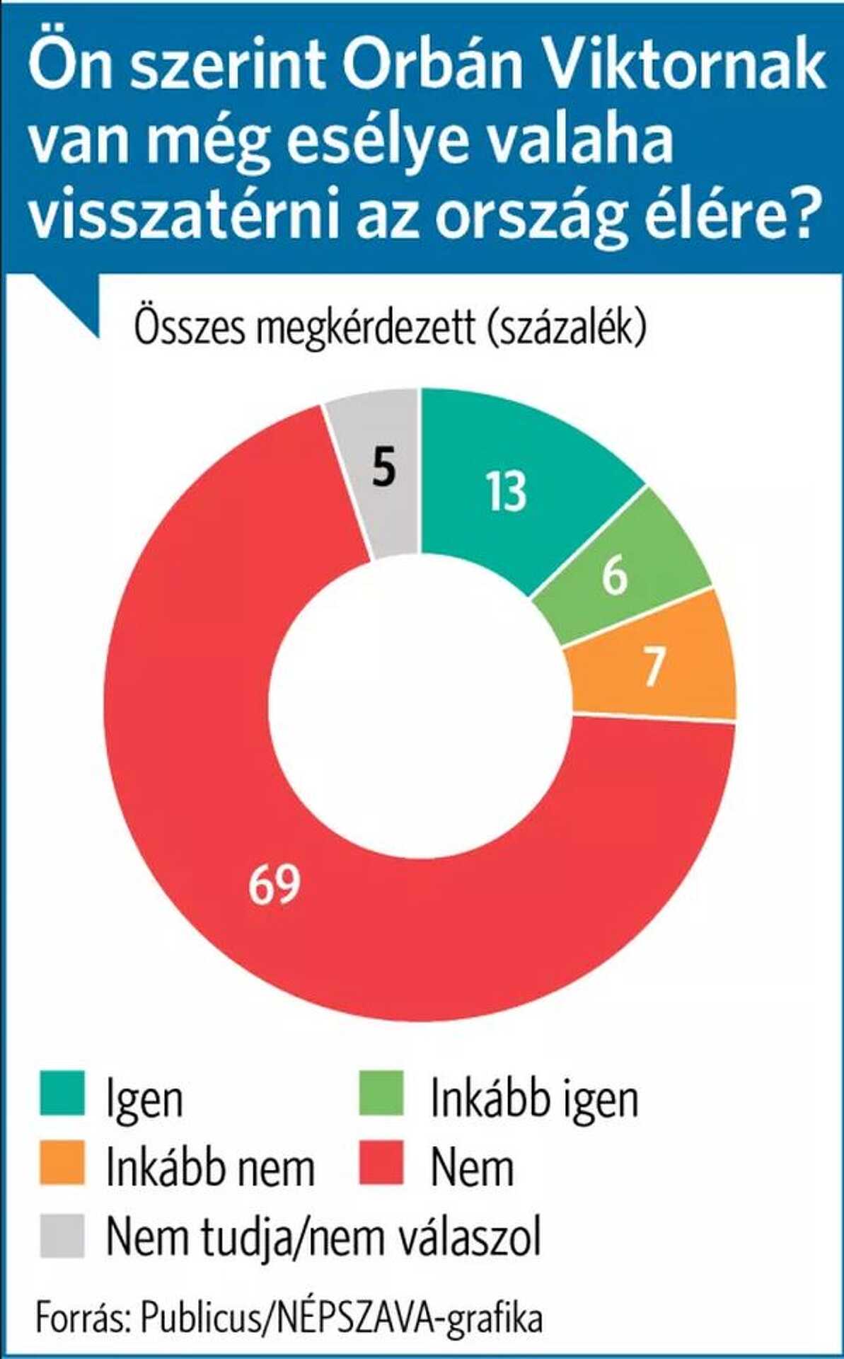 Publicus mérés, a Fidesz vereség oka