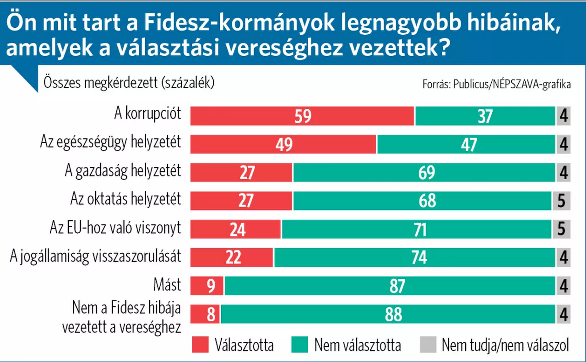 Publicus mérés, a Fidesz vereség oka