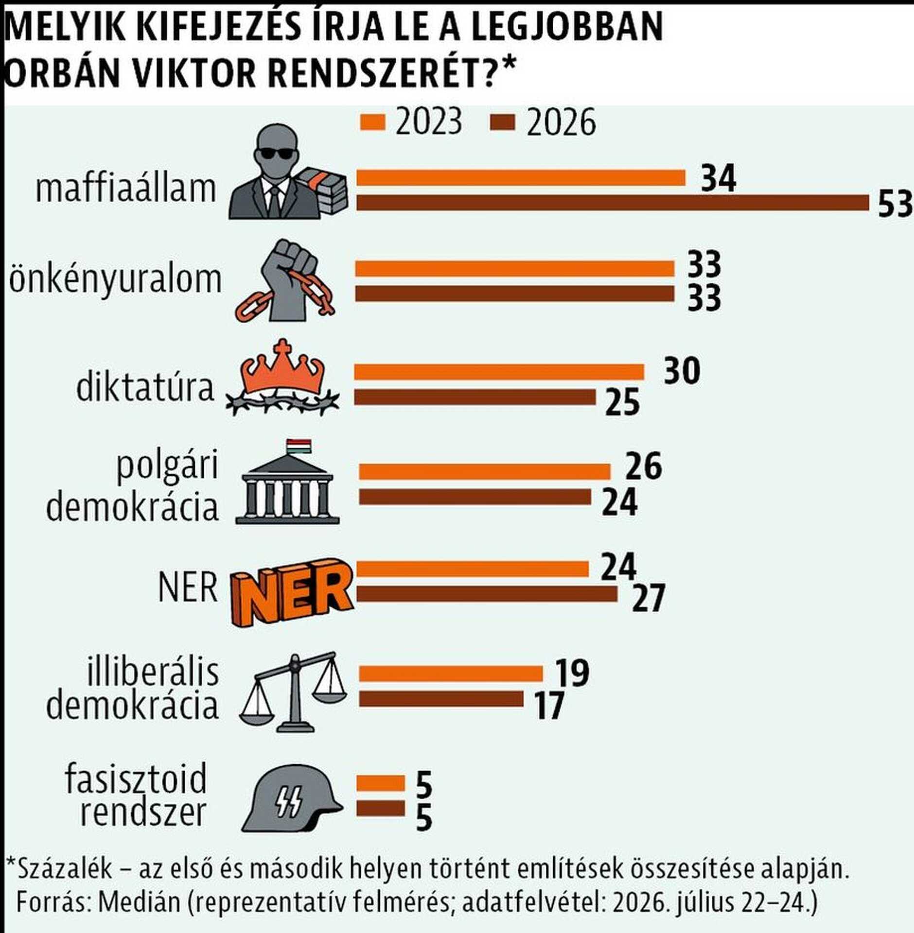 Medián mmérés az Orbán-rendszerről