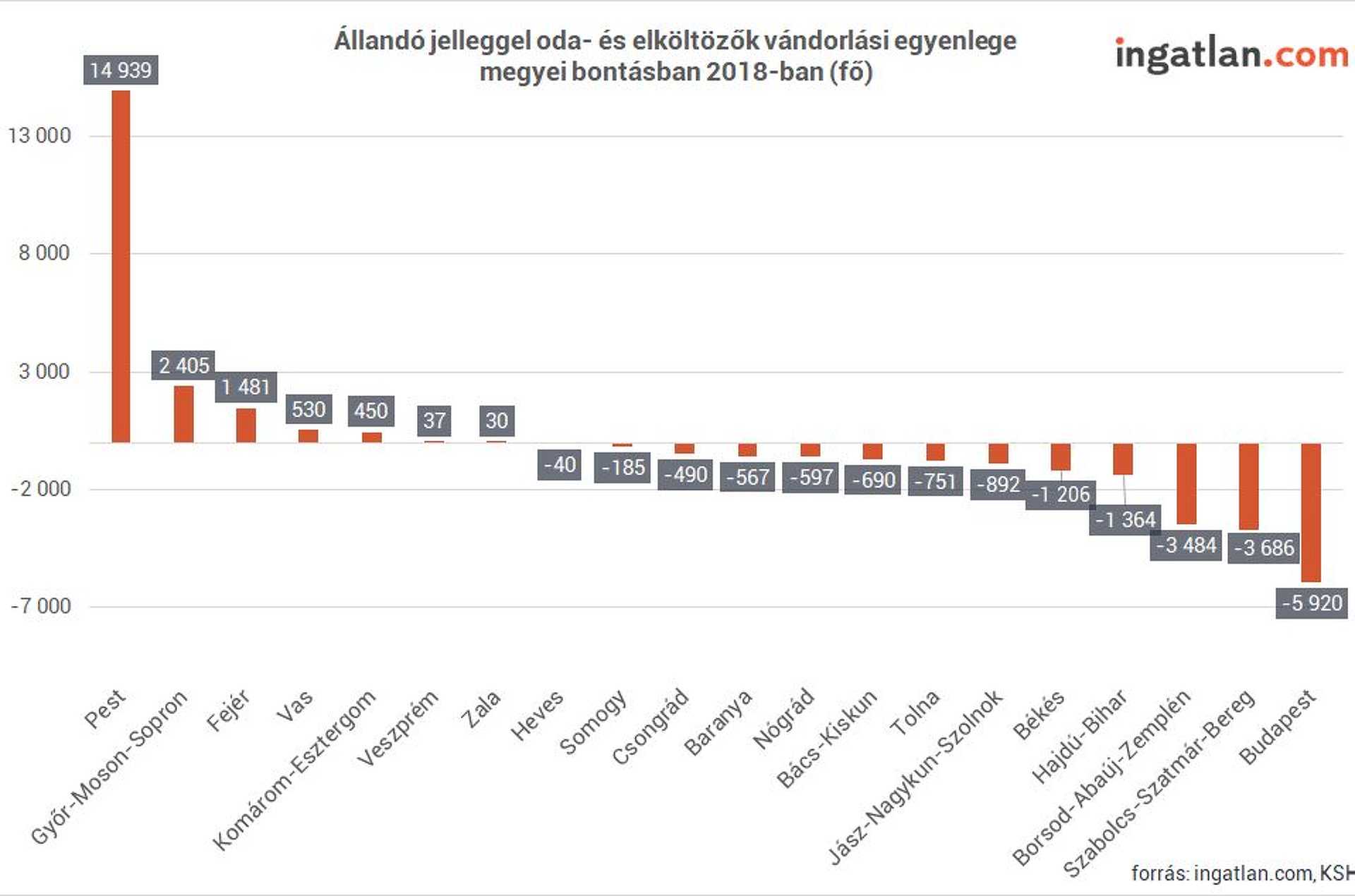 Népességváltozás a megyékben és a fővárosban 2018