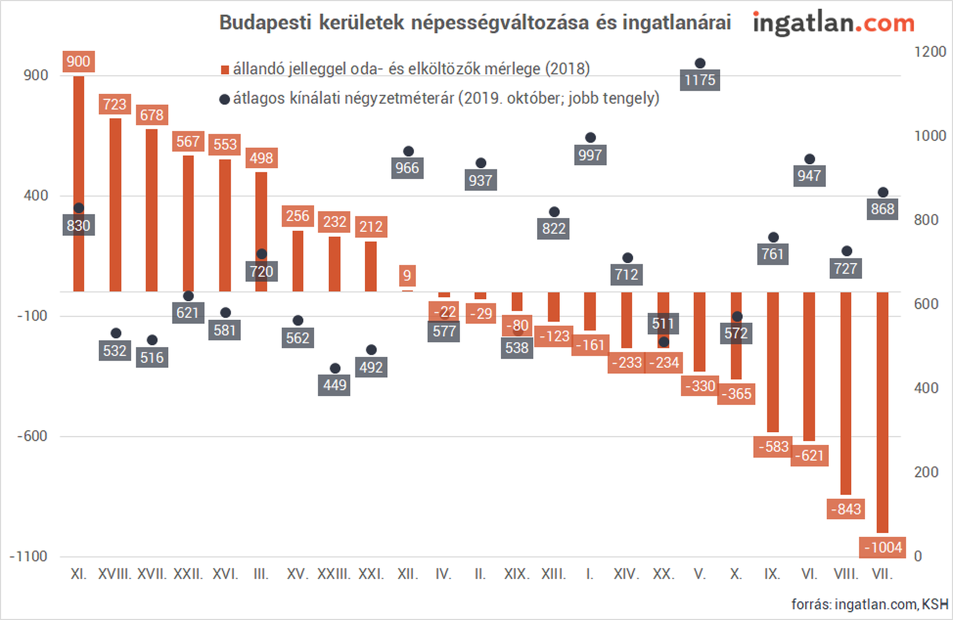 Népességváltozás a megyékben és a fővárosban 2018