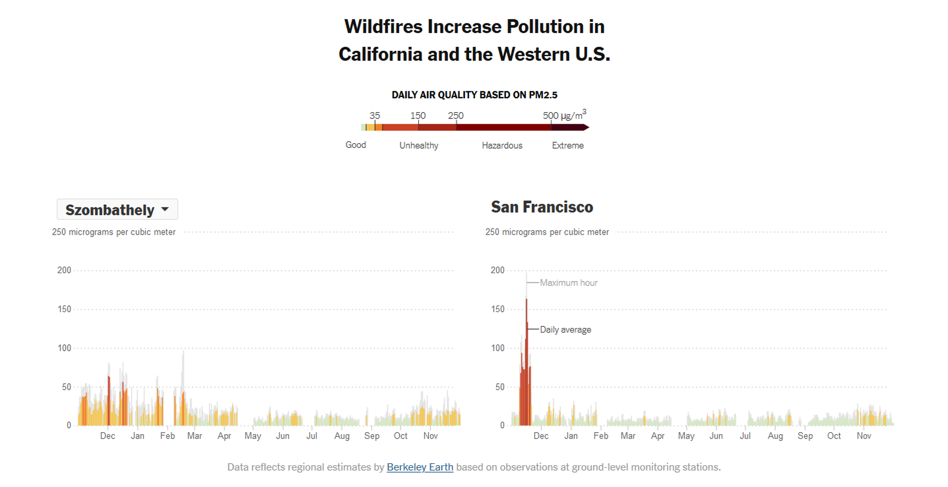 A légszennyezettség alakulása Szombathelyen és San Franciscóban