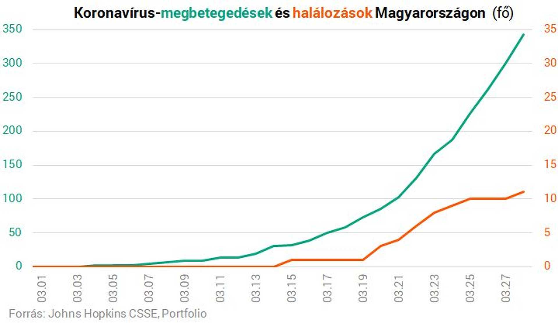 A koronavírus terjedése Magyarországon