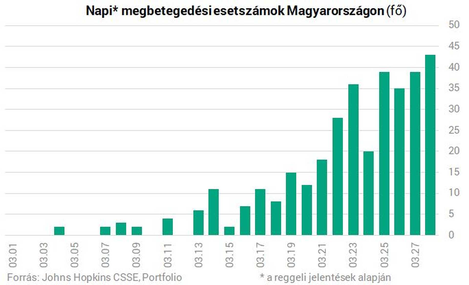 A koronavírus terjedése Magyarországon