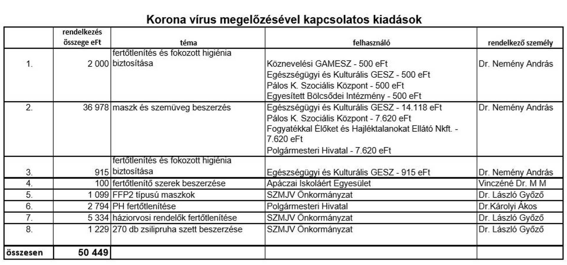 Koronavírus megelelőzésére fordított összegek