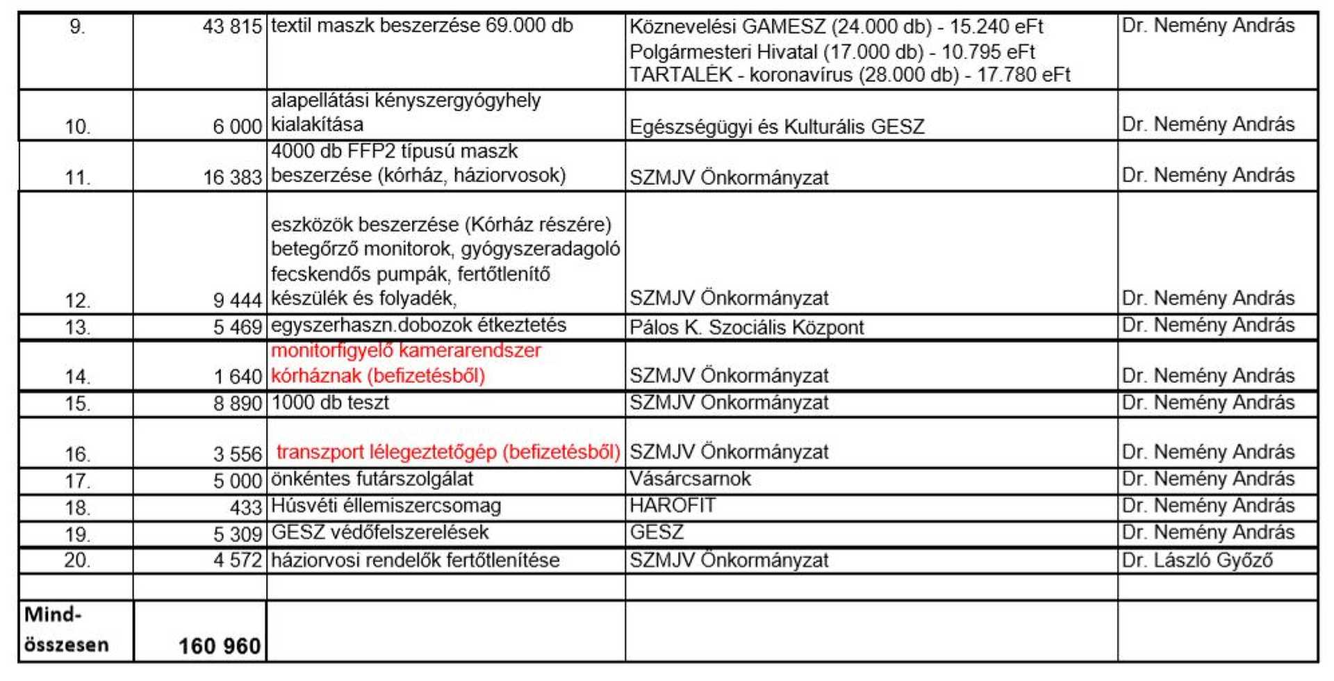 Koronavírus megelelőzésére fordított összegek