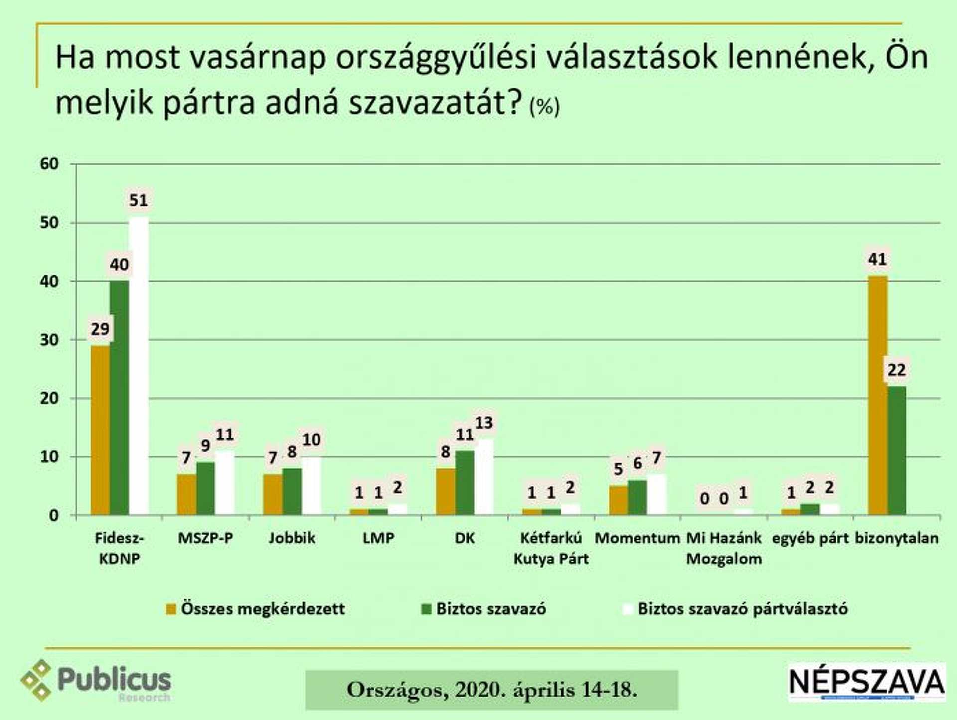 Közvélemény-kutatás pártok 2020 április 7
