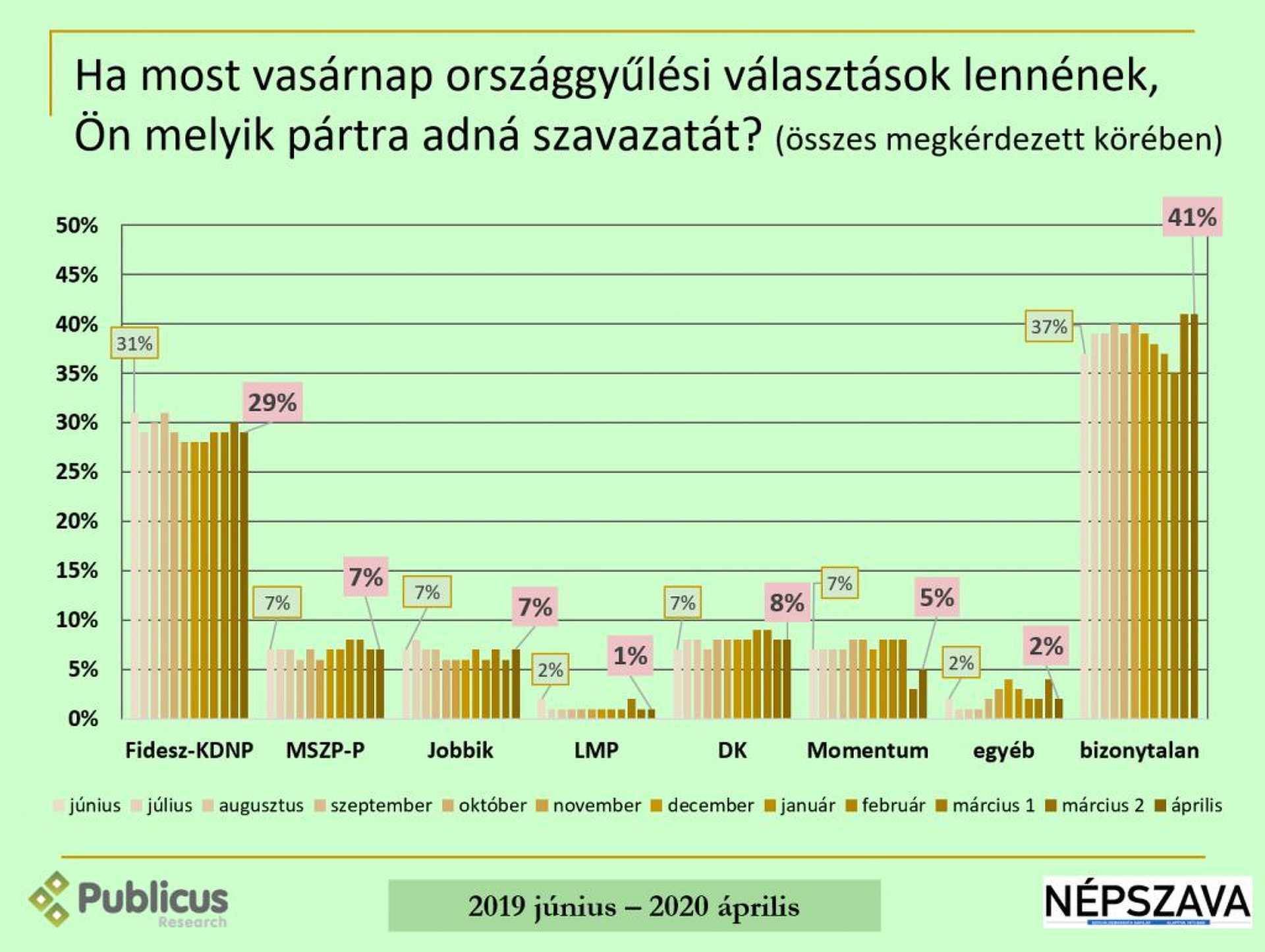Közvélemény-kutatás pártok 2020 április 7