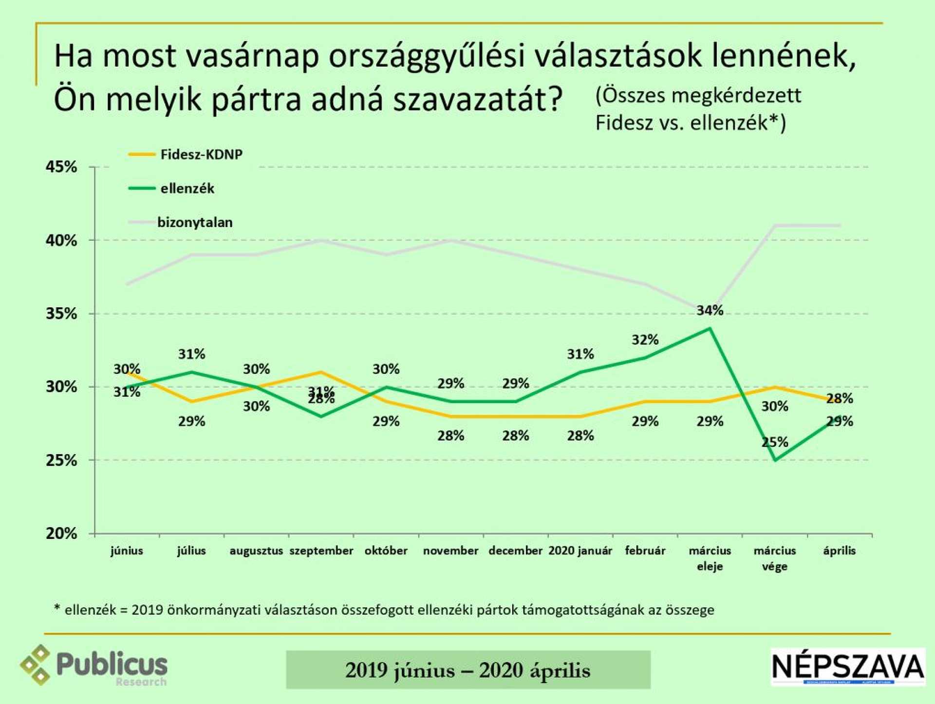 Közvélemény-kutatás pártok 2020 április 7