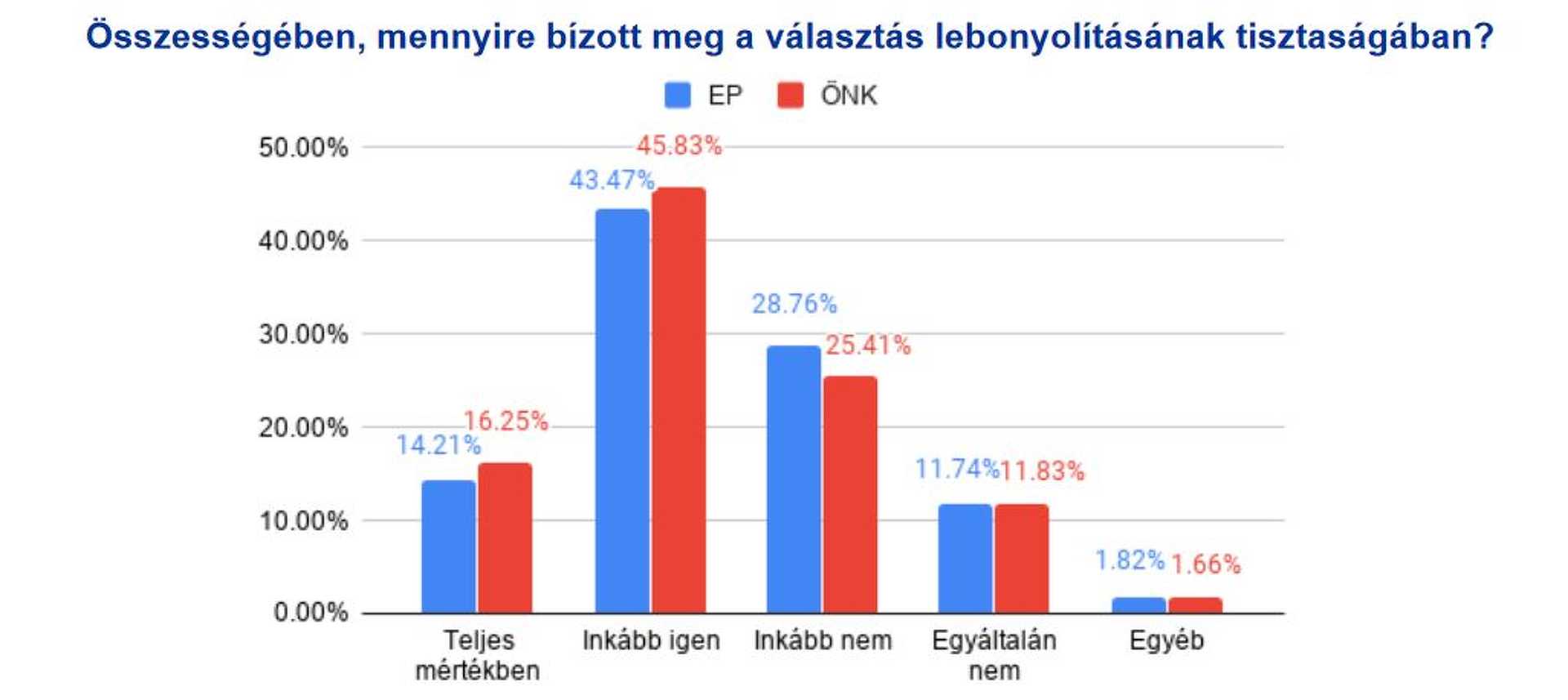 Kutatás az EP- és országgyűlési választásokról