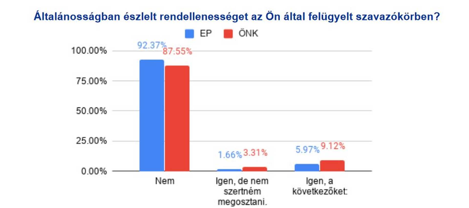 Kutatás az EP- és országgyűlési választásokról