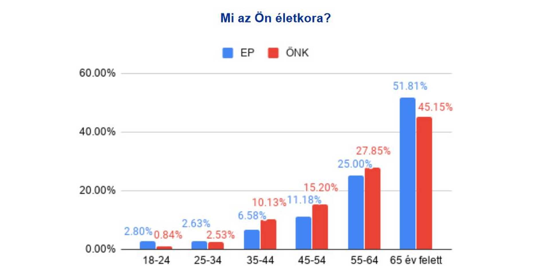 Kutatás az EP- és országgyűlési választásokról