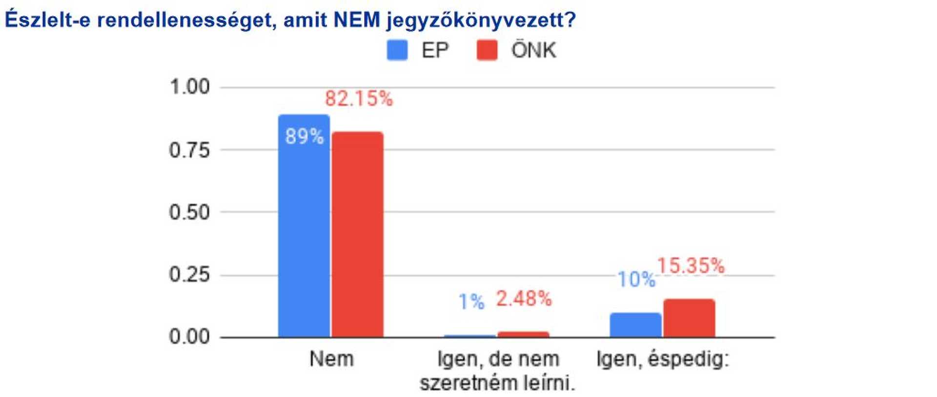 Kutatás az EP- és országgyűlési választásokról