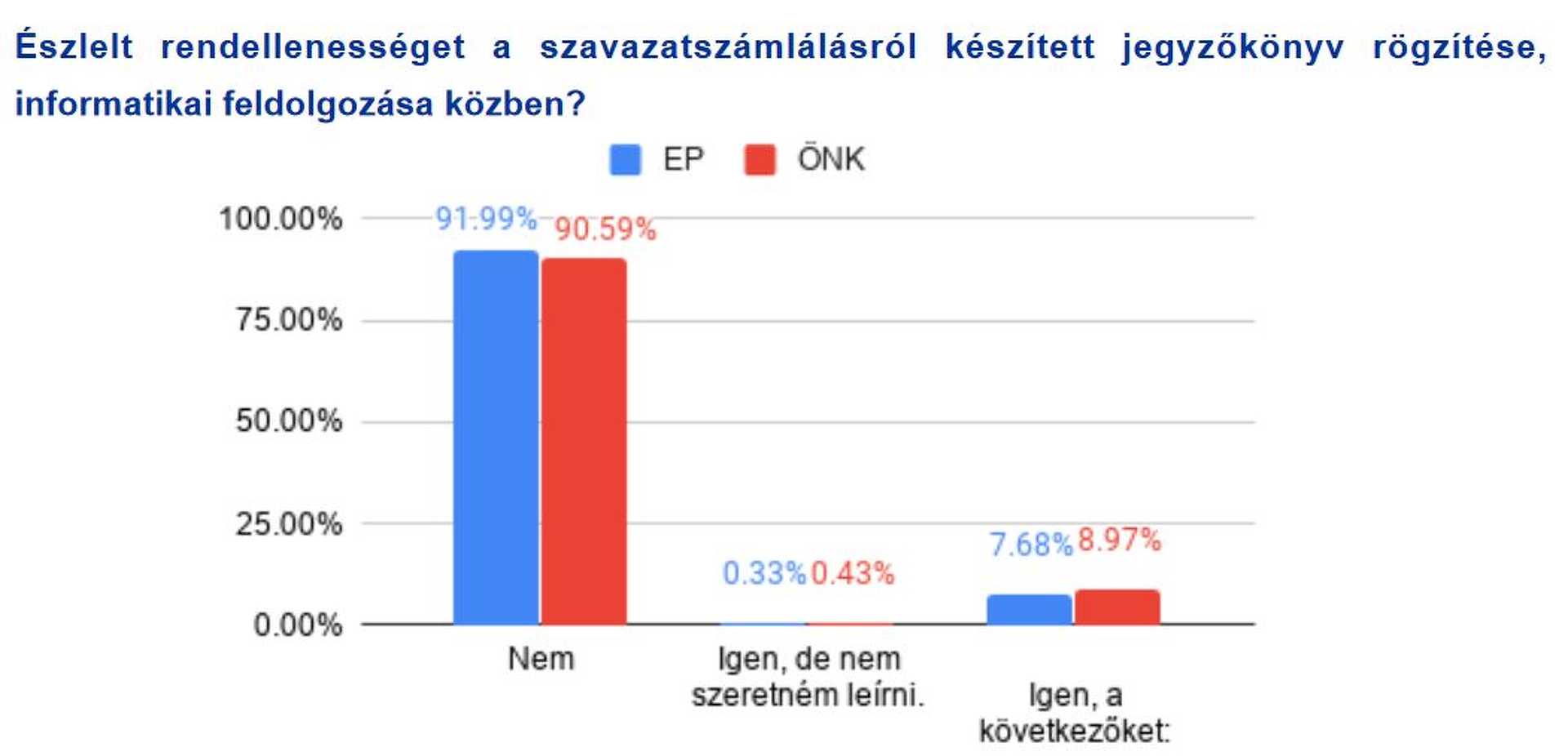 Kutatás az EP- és országgyűlési választásokról