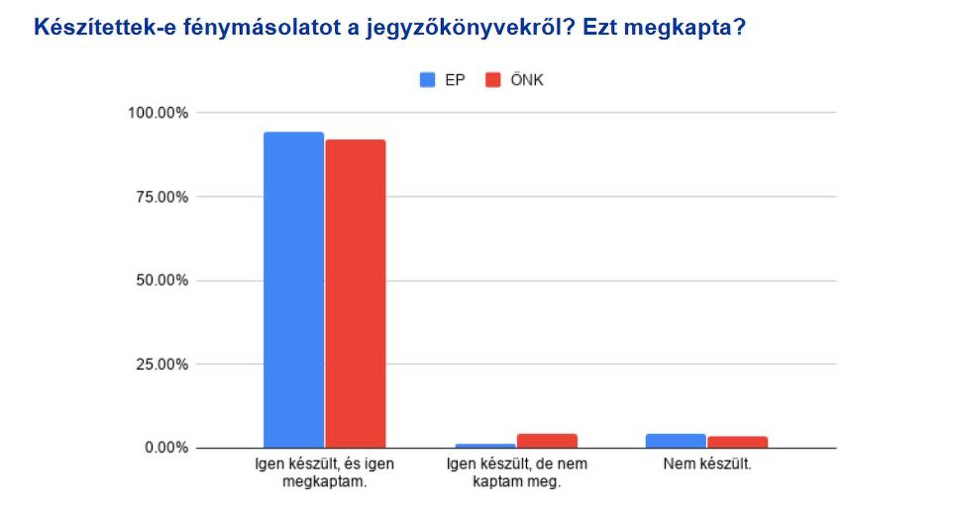 Kutatás az EP- és országgyűlési választásokról