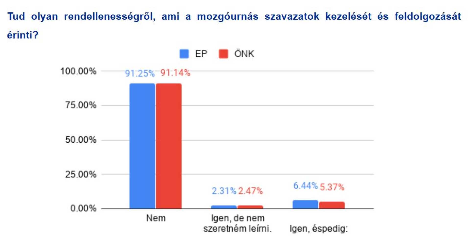 Kutatás az EP- és országgyűlési választásokról