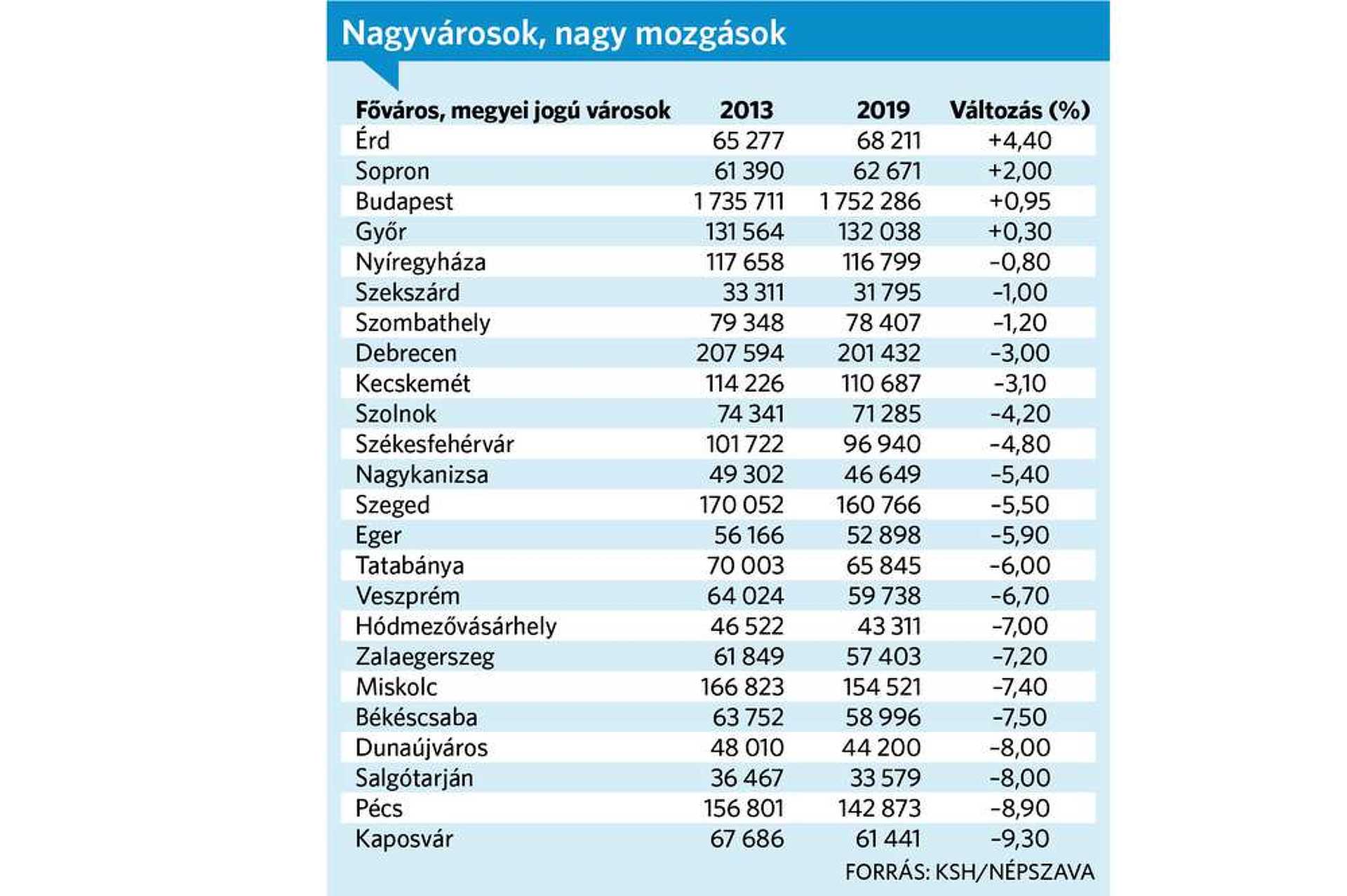 Lakosságszám változása hat év alatt