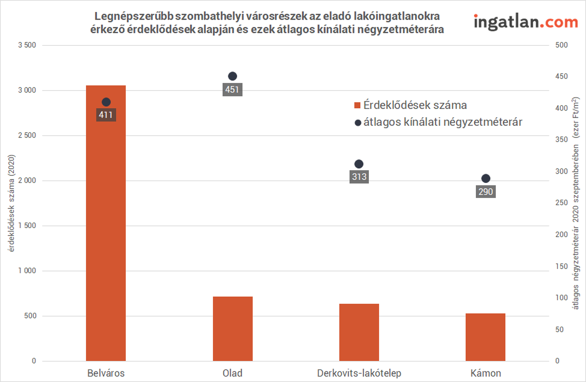 Árak és kereslet a szombathelyi ingatlanpiacon