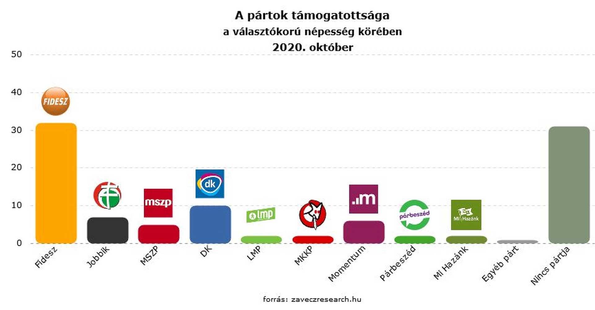Közvélemény-kutatás a pártokról, Závecz Research