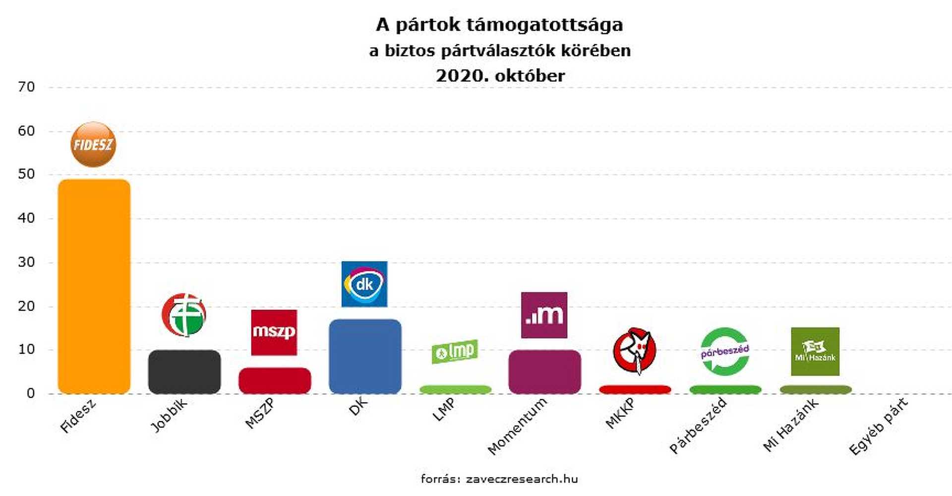Közvélemény-kutatás a pártokról, Závecz Research