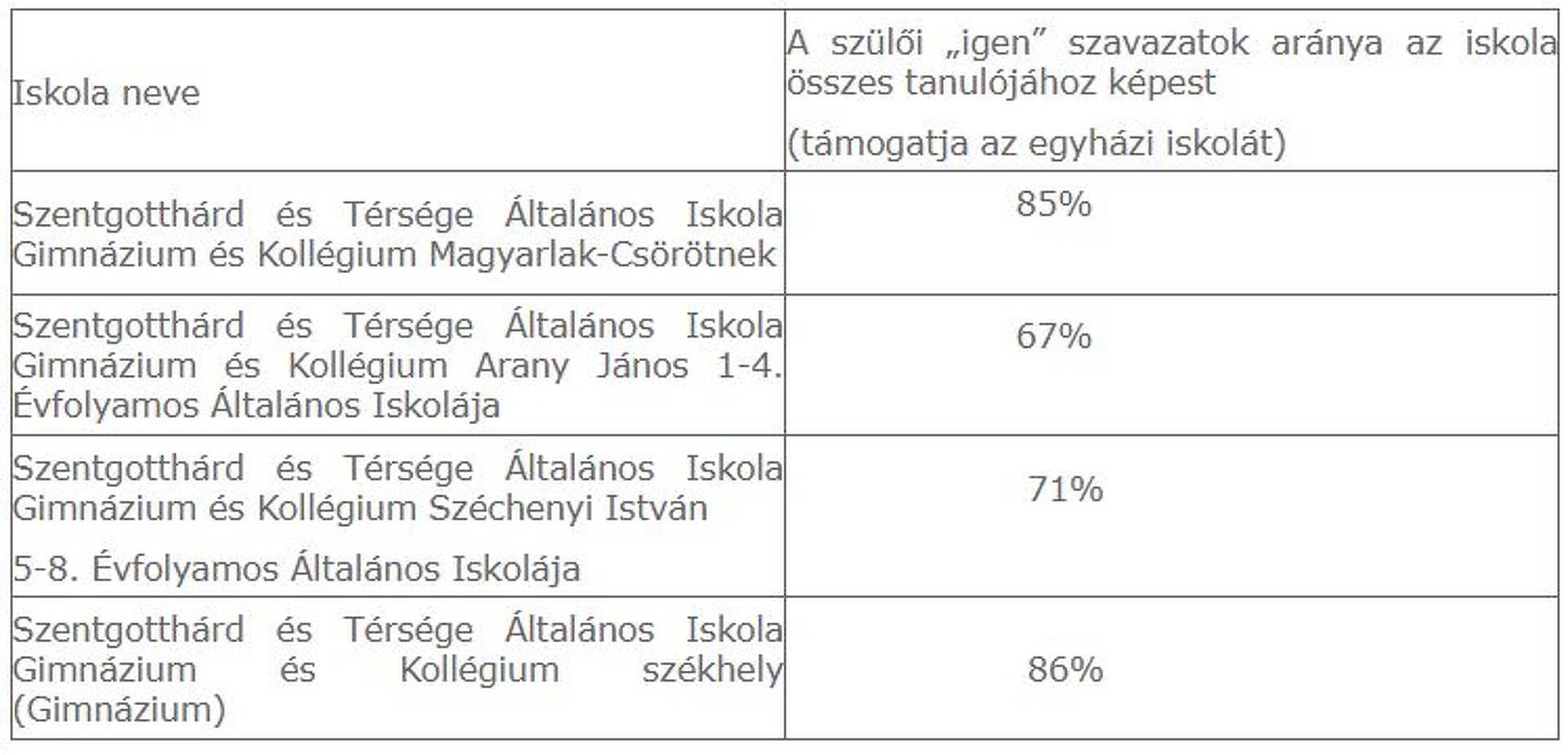 Szavazás a szentgotthárdi iskolák egyházi kezelésbe vételéről