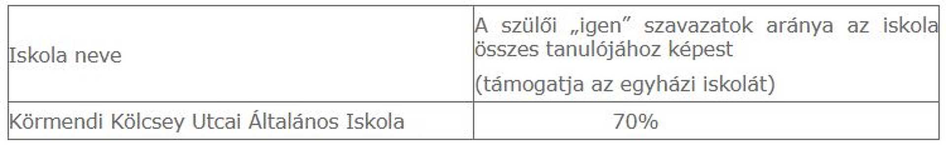 Szavazás a körmendi Kölcsey iskola egyházi kezelésbe vételéről