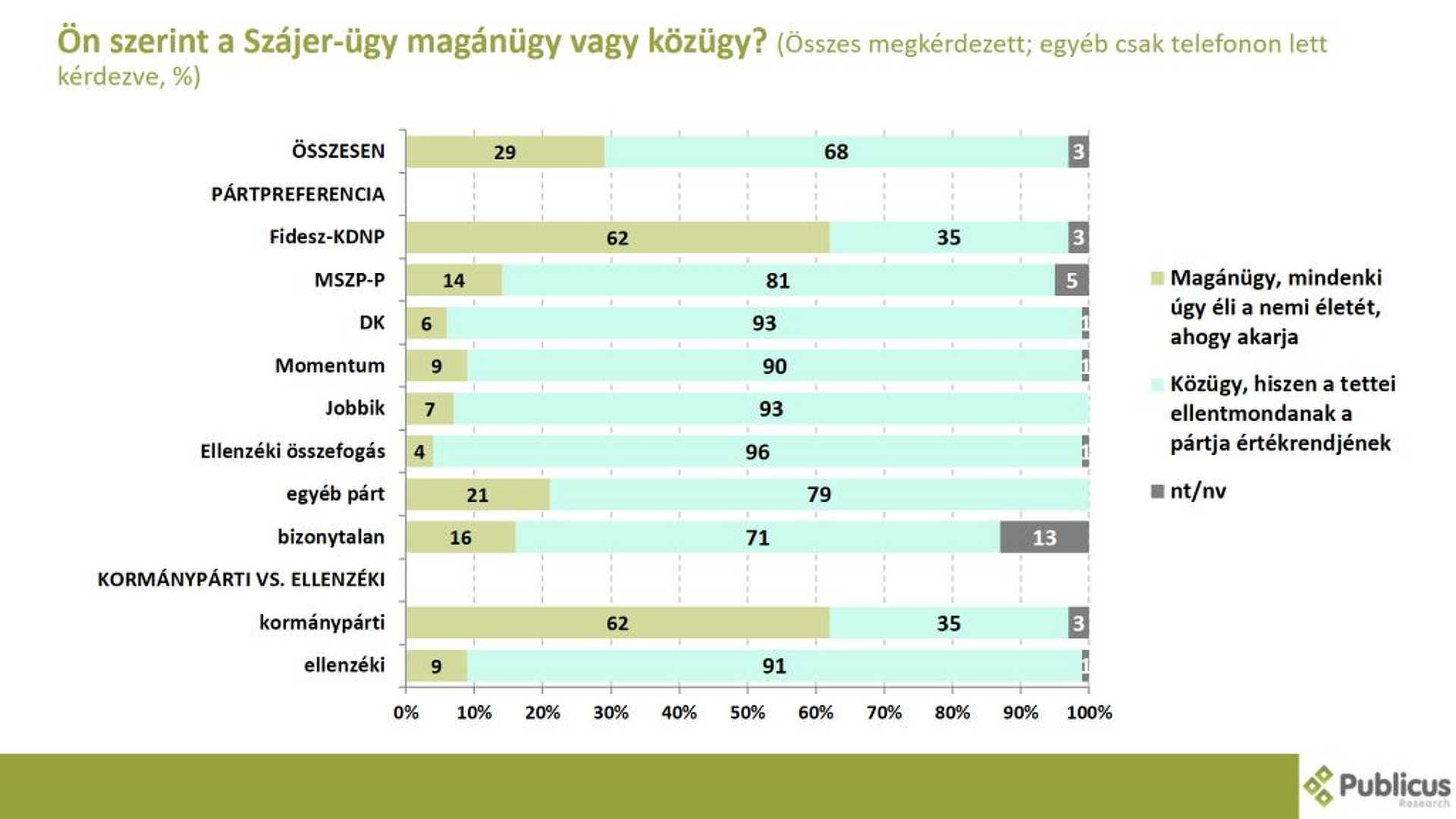 Közvélemény-kutatés a Szájer-botrány hatásairól