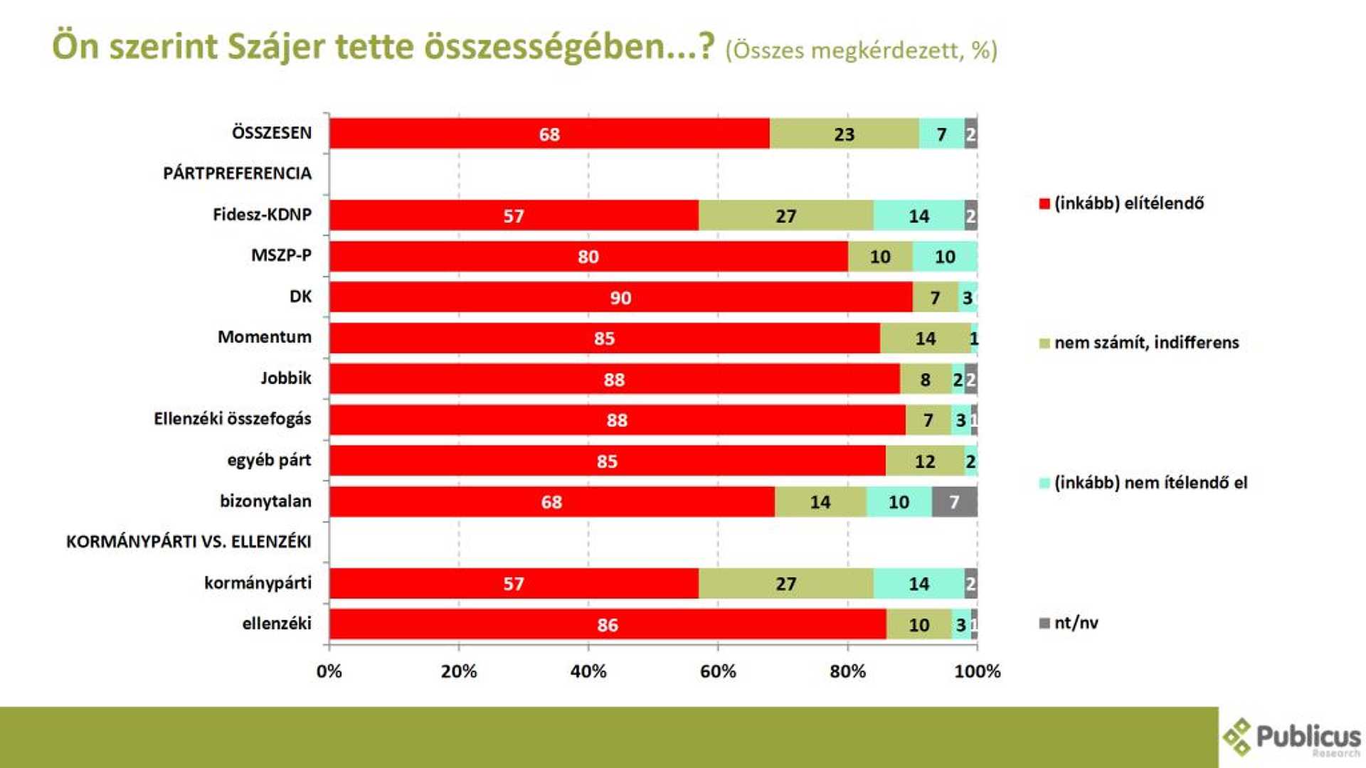 Közvélemény-kutatés a Szájer-botrány hatásairól