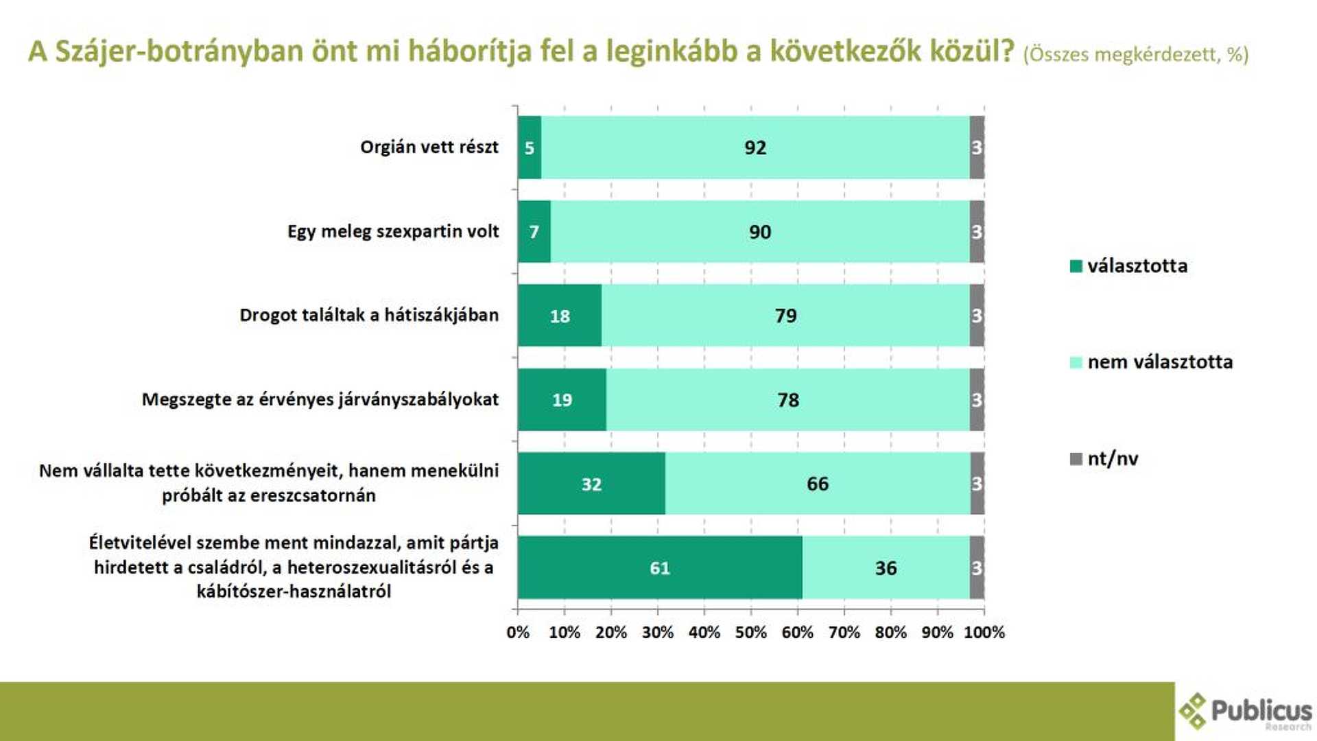 Közvélemény-kutatés a Szájer-botrány hatásairól