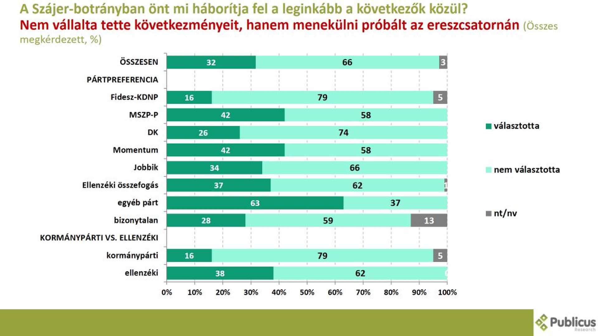 Közvélemény-kutatés a Szájer-botrány hatásairól
