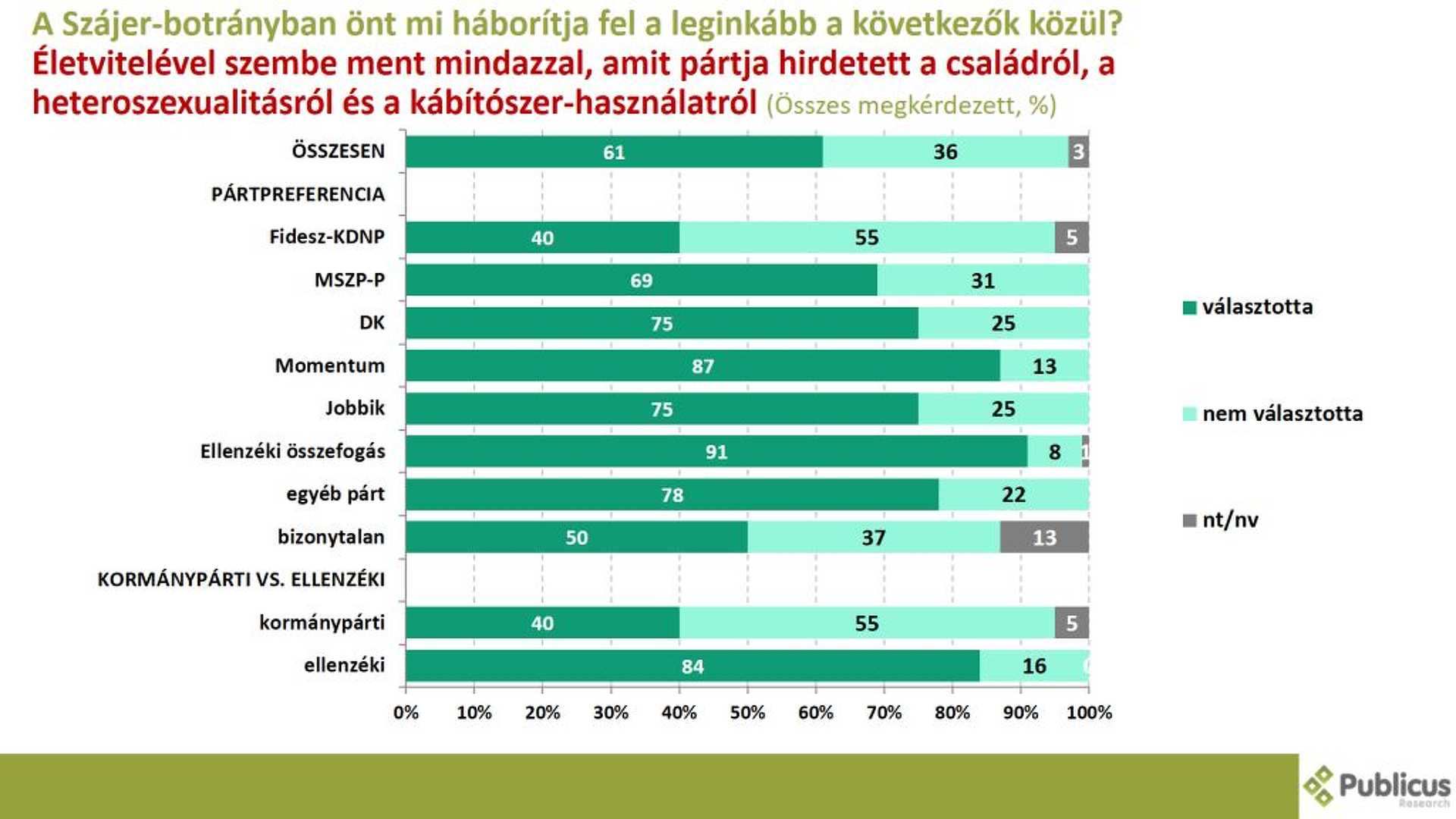 Közvélemény-kutatés a Szájer-botrány hatásairól