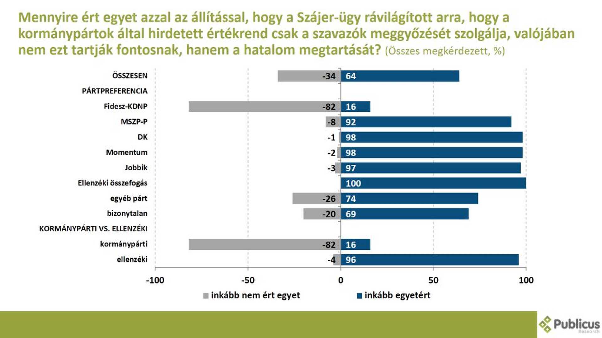 Közvélemény-kutatés a Szájer-botrány hatásairól