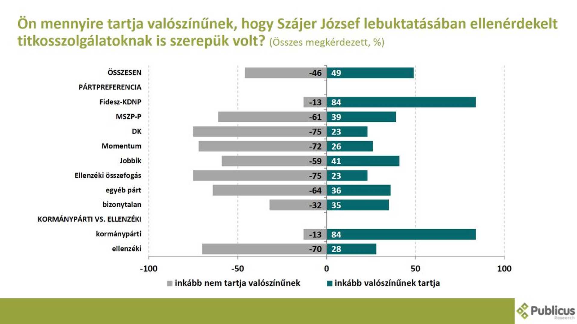 Közvélemény-kutatés a Szájer-botrány hatásairól