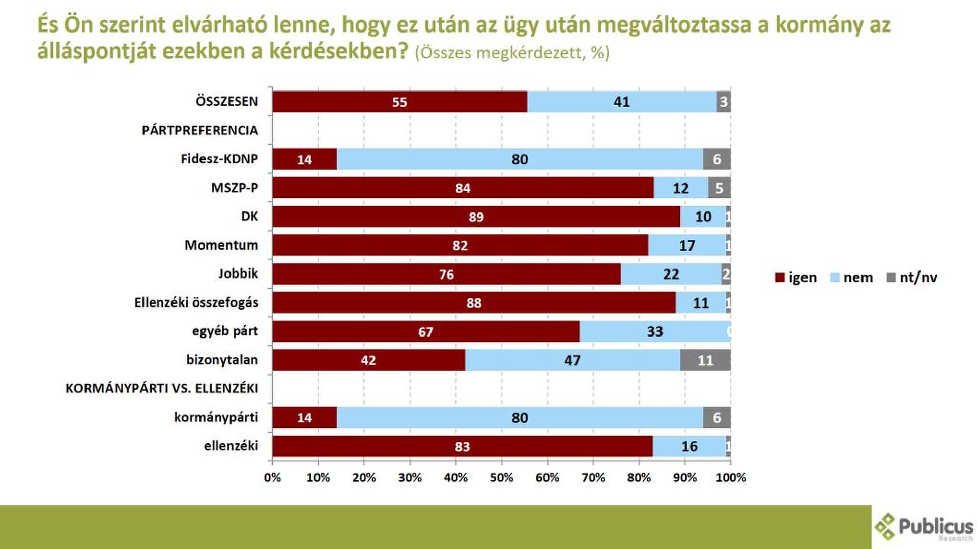 Közvélemény-kutatés a Szájer-botrány hatásairól
