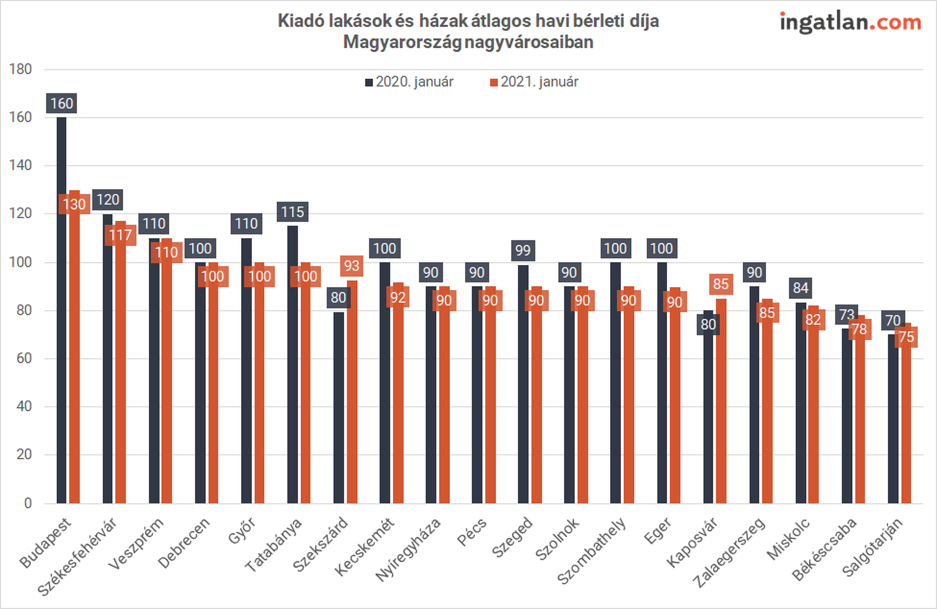 Kiadó lakások és házak átlagos havi bérleti díja Magyarország nagyvárosaiban