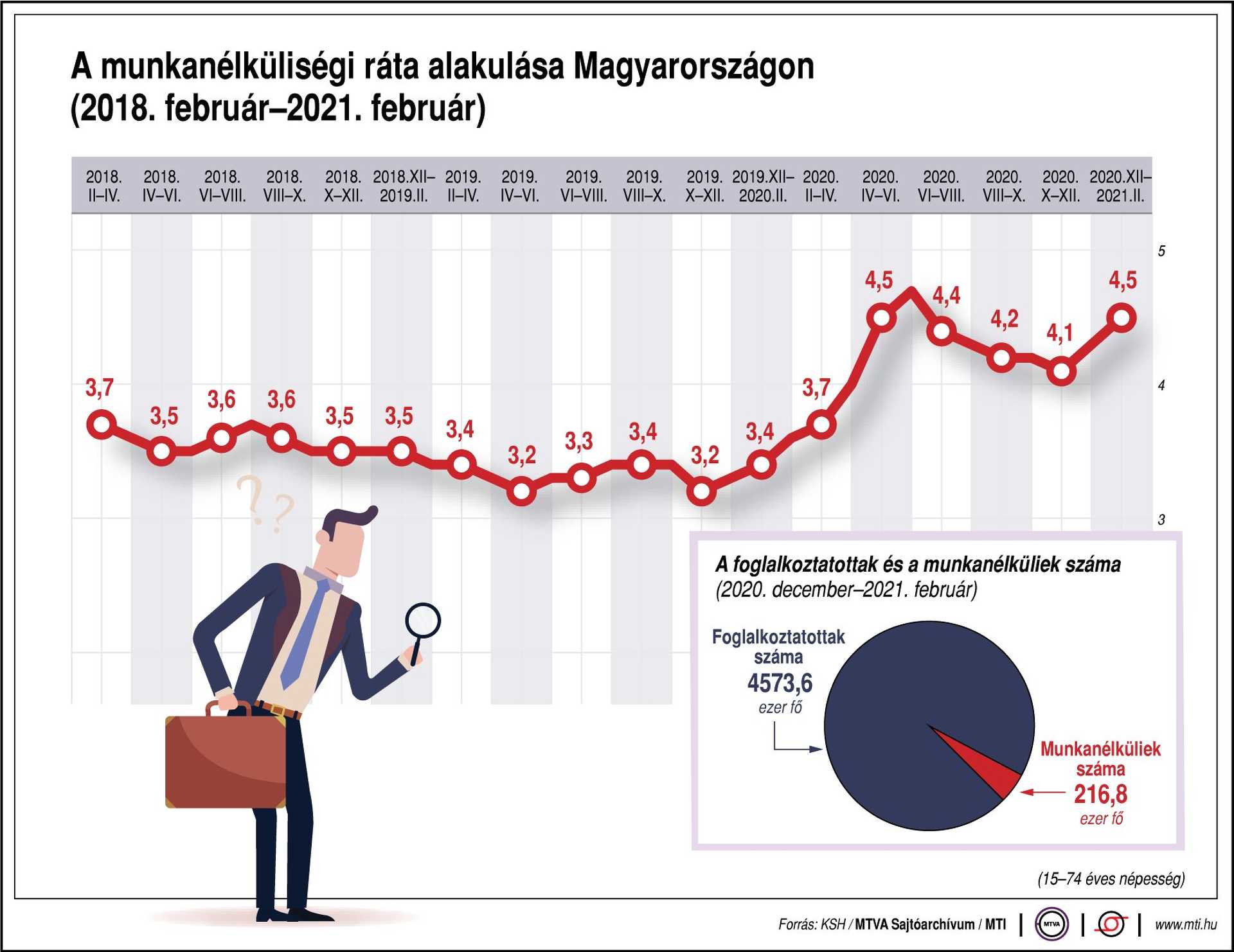 A munkanélküliségi ráta alakulása Magyarországon (2018. február-2021. február)