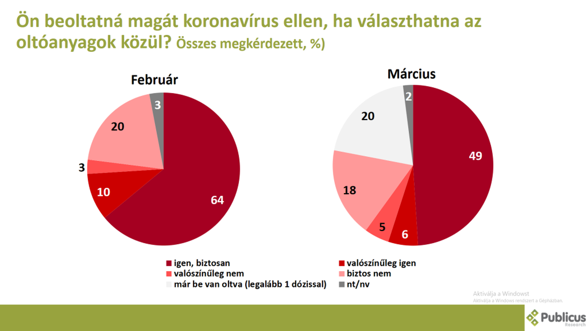 Közvélemény-kutatás az oltási hajlandóságról