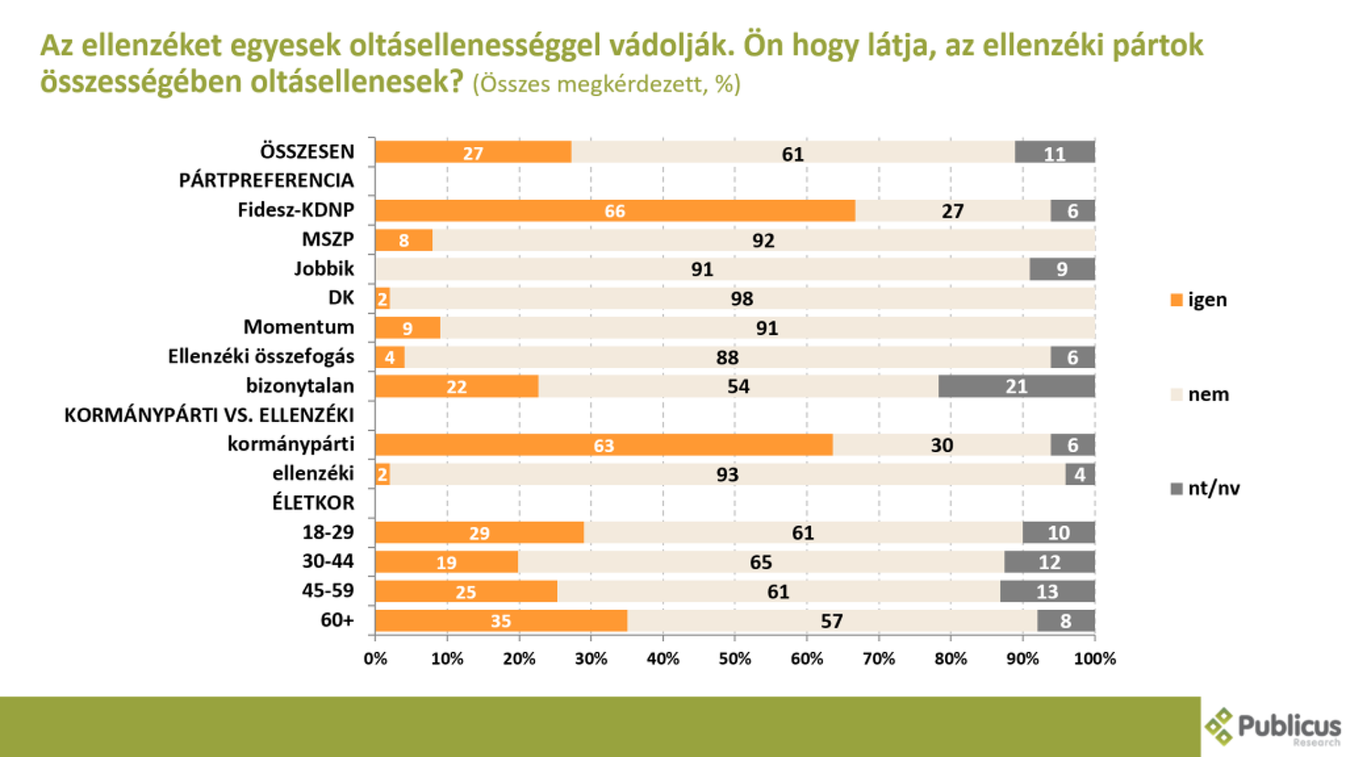 Közvélemény-kutatás az oltási hajlandóságról