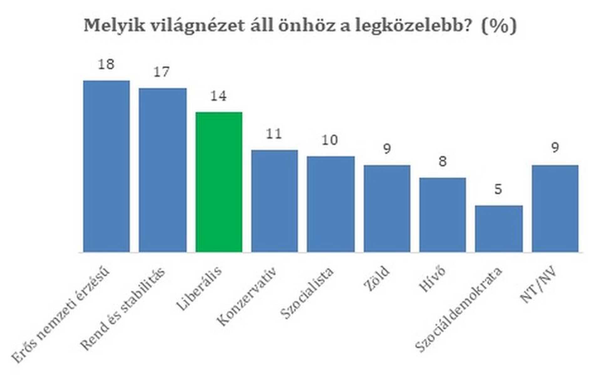 Közvélemény-kutatás a liberálisokról