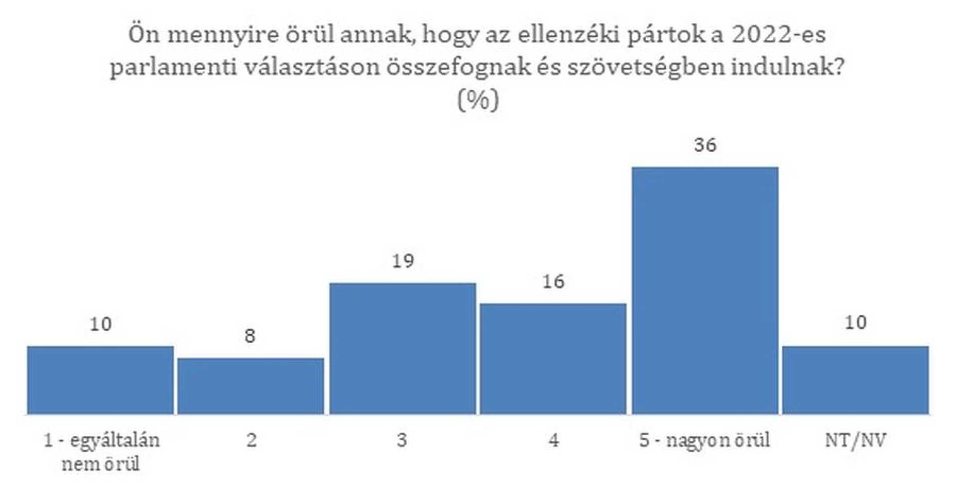 Közvélemény-kutatás a liberálisokról