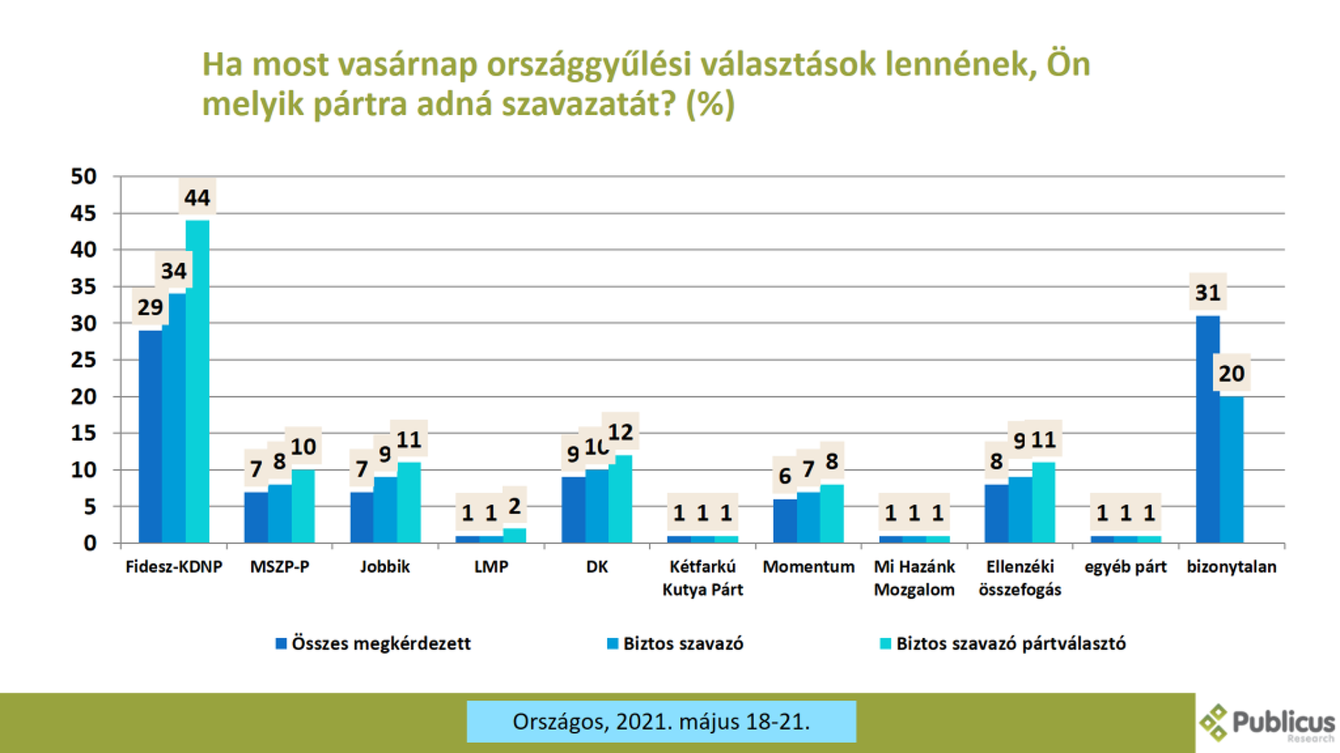 Közvélemény-kutatás, pártok, 2021. június 2.