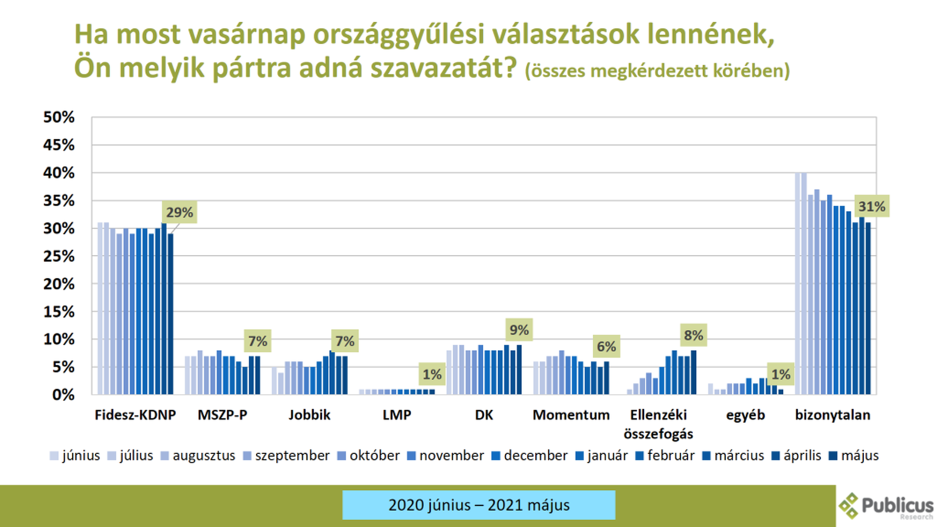 Közvélemény-kutatás, pártok, 2021. június 2.