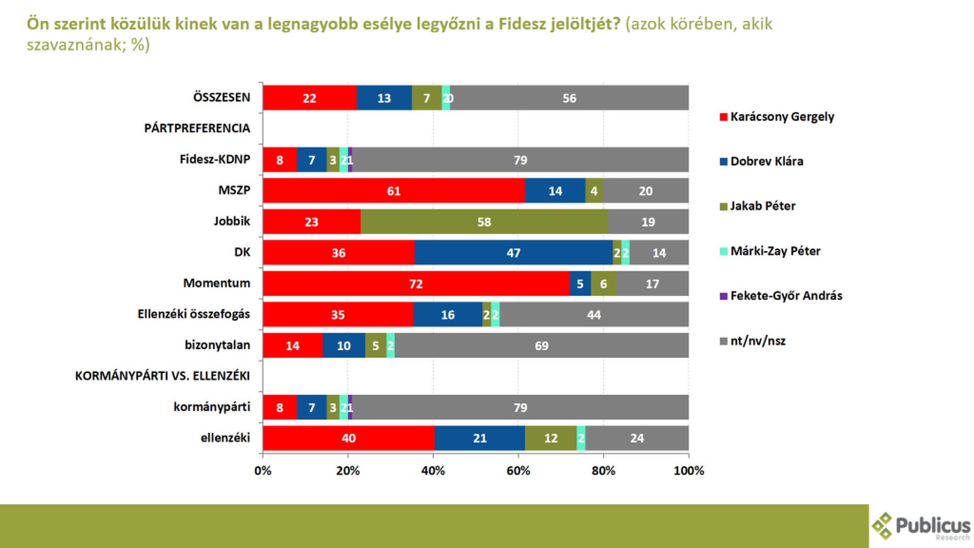 Közvélemény-kutatás, pártok, 2021. június 2.