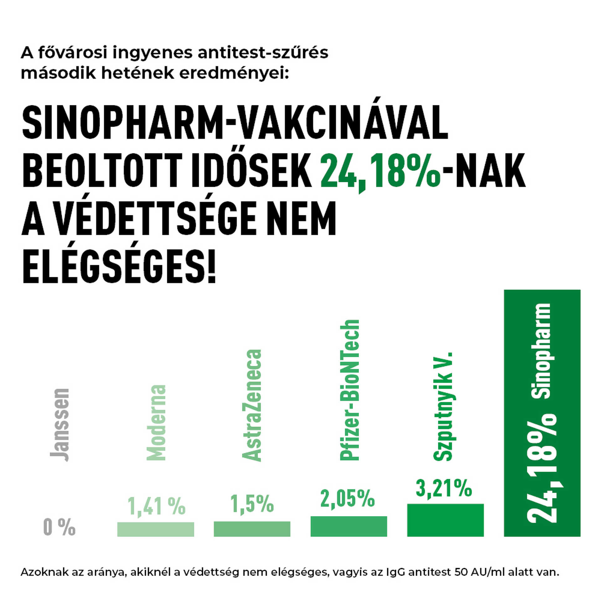 Sinopharm-vakcinálval beoltott idősek védettsége (azoknak az aránya, akiknél az IgG antitest 50 AU/ml alatt van)