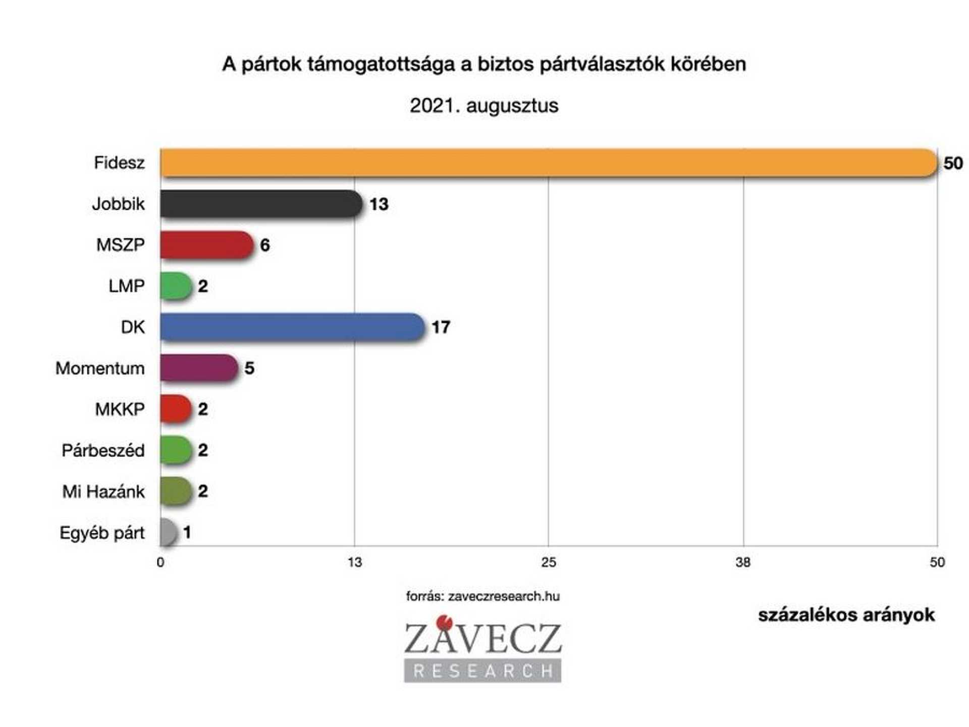 A pártok támogatottsága a biztos pártválasztók körében