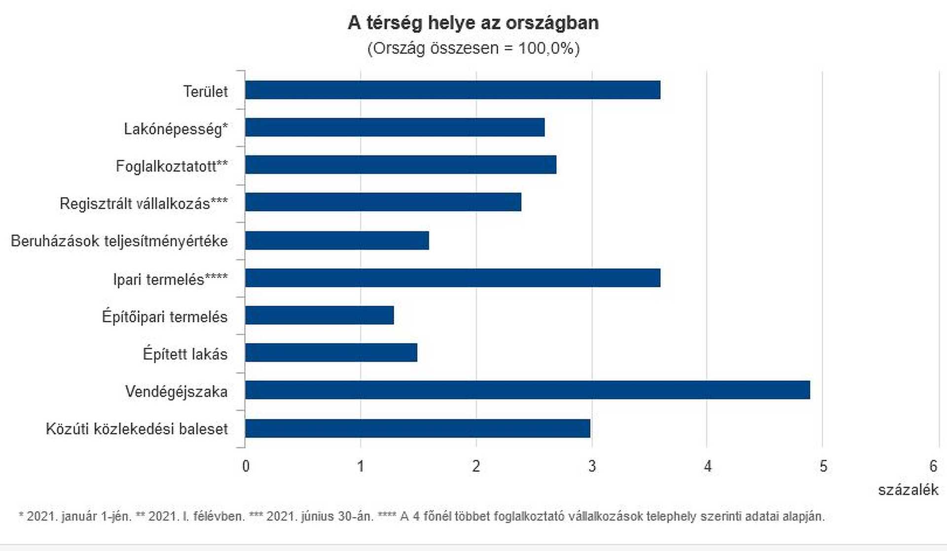 KSH jelentés Vas megye 2021 második negyedév