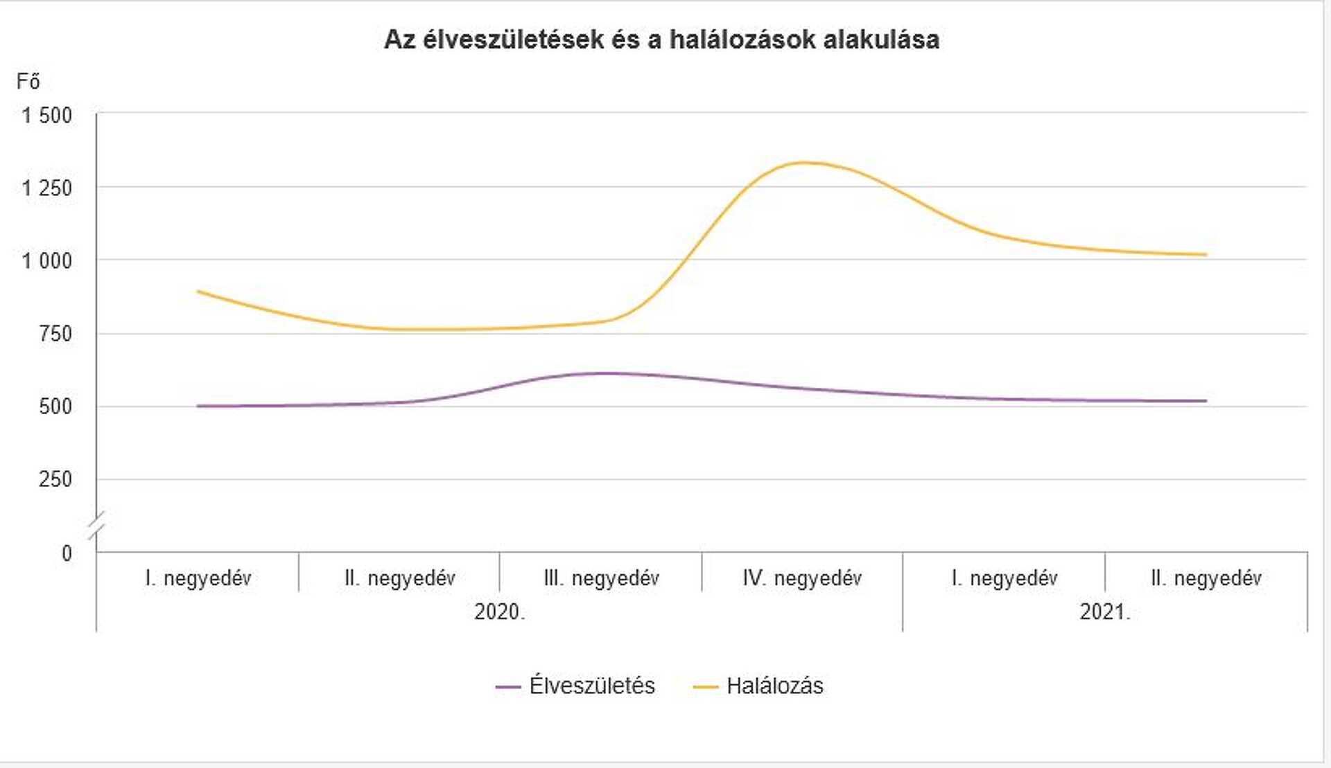 KSH jelentés Vas megye 2021 második negyedév
