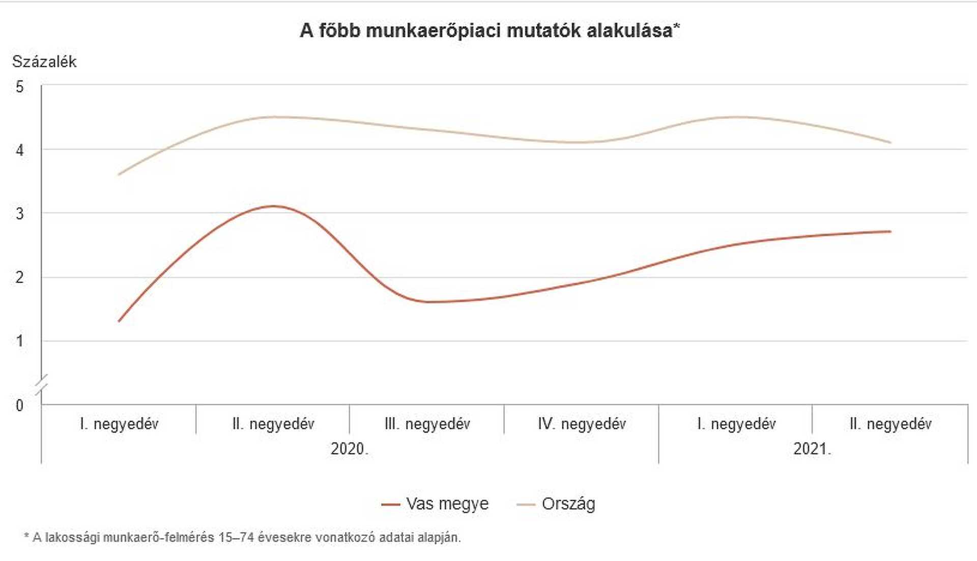 KSH jelentés Vas megye 2021 második negyedév