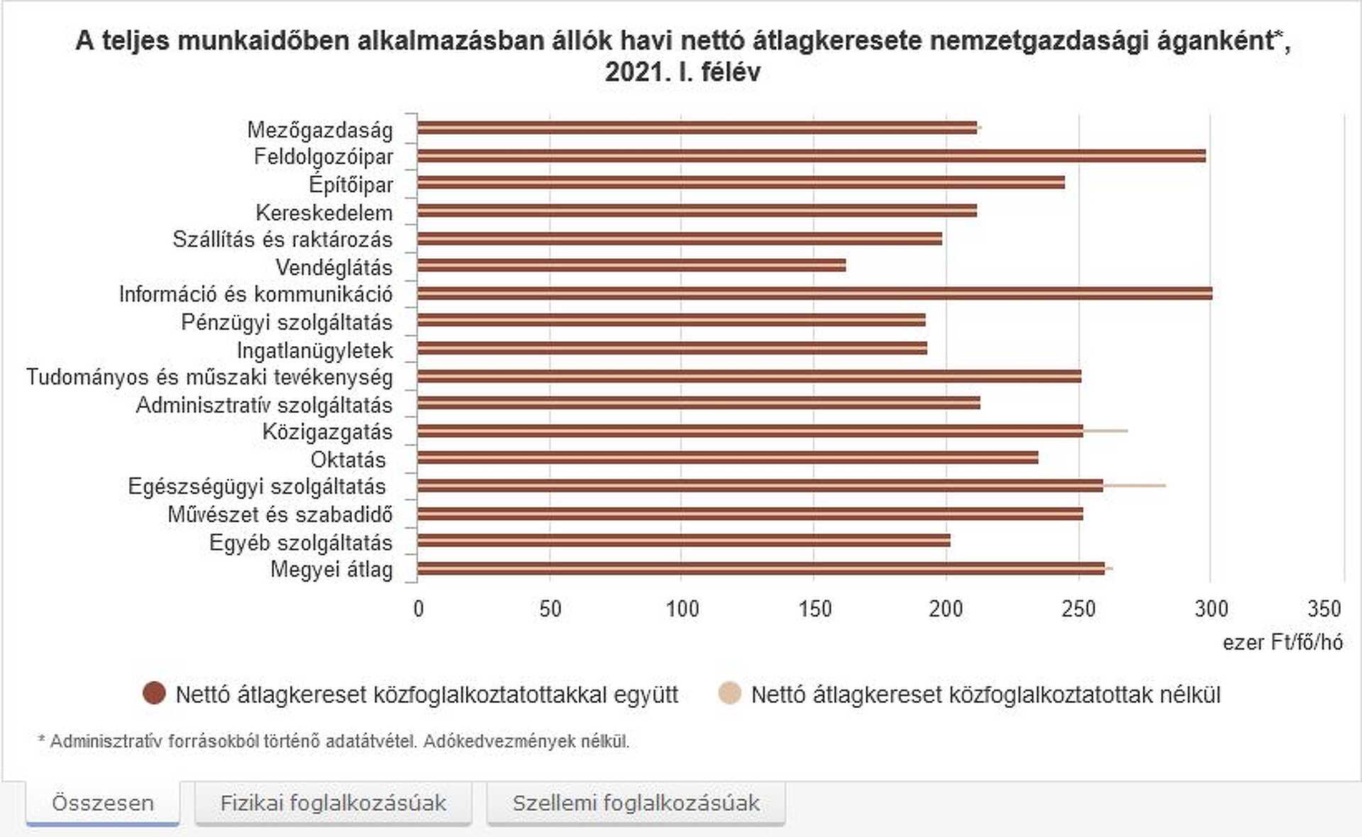 KSH jelentés Vas megye 2021 második negyedév